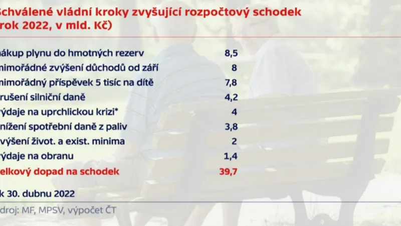 Státní rozpočet – opatření