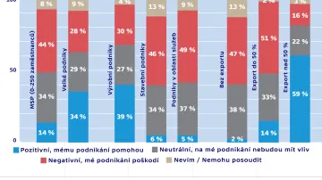 Průzkum Hospodářské komory ČR