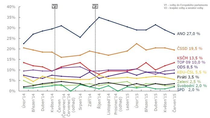 Vývoj volebních preferencí - červen 2015