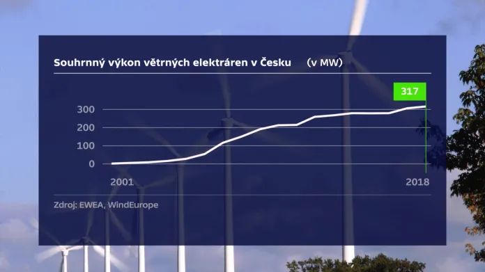 Vývoj větrné energie v ČR
