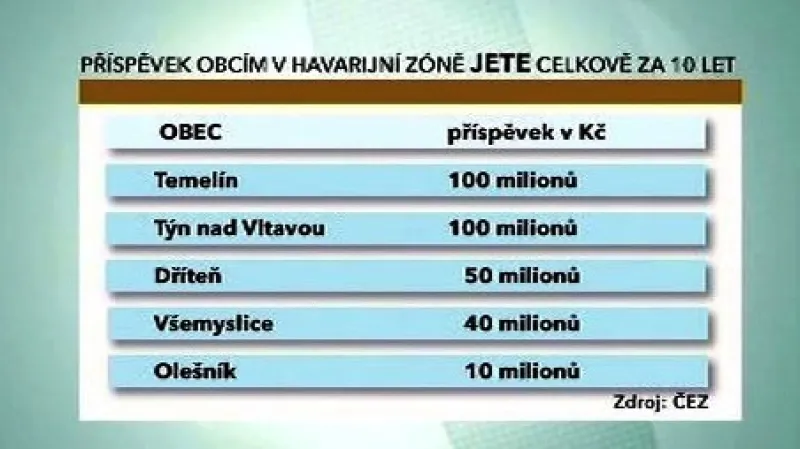 Příspěvek obcím v havarijní zóně JETE celkově za 10 let