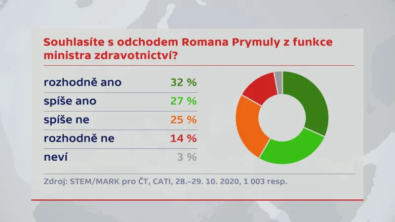 Souhlasíte s odchodem Romana Prymuly z funkce ministra zdravotnictví?