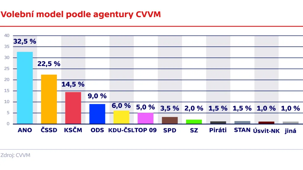 Volební model podle agentury CVVM