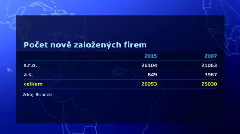Počet nově založených firem