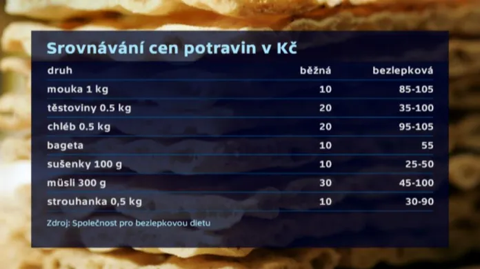 Srovnání cen potravin pro bezlepkovou dietu