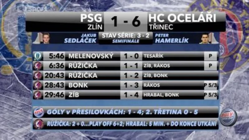 Sestřih a ohlasy utkání Zlín - Třinec