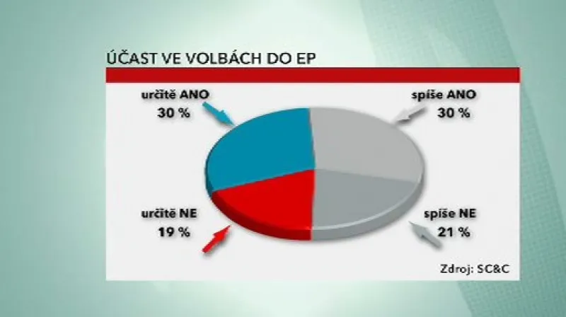 Předpokládaná účast ve volbách do EP