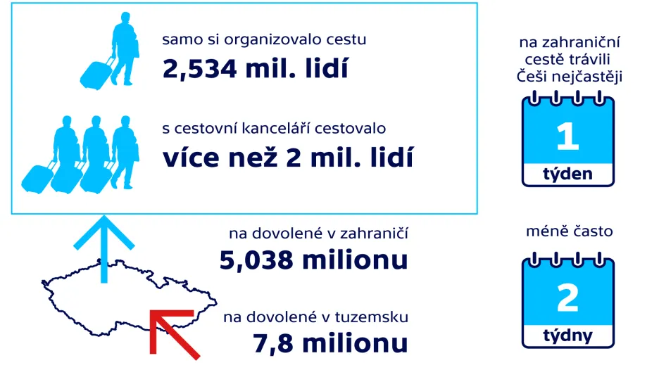 Jak tráví dovolenou Češi