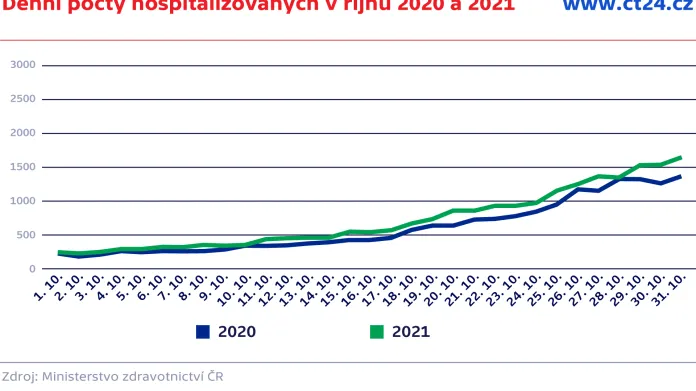 Denní počty hospitalizovaných v říjnu 2020 a 2021
