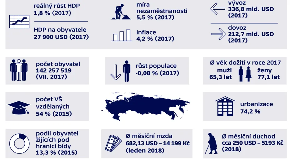 Demografie a ekonomika Ruska