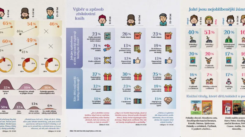 Co čtou české děti
