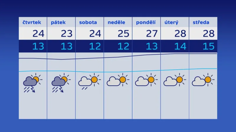 Předpověď počasí pro následujících sedm dní