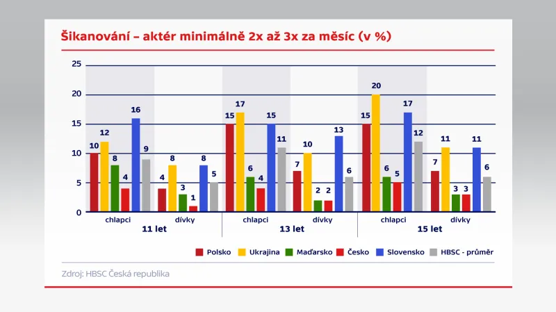 Šikanování – aktér minimálně 2x až 3x za měsíc