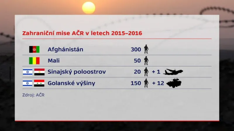 Plány na zahraniční mise v letech 2015 -2016