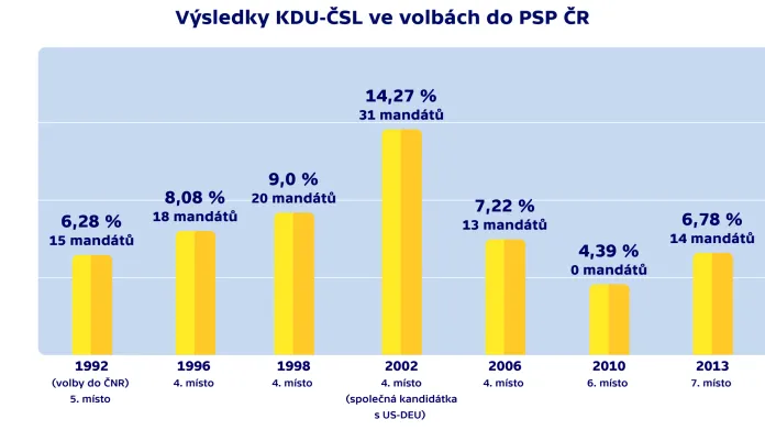 Výsledky KDU-ČSL ve volbách do PSP ČR