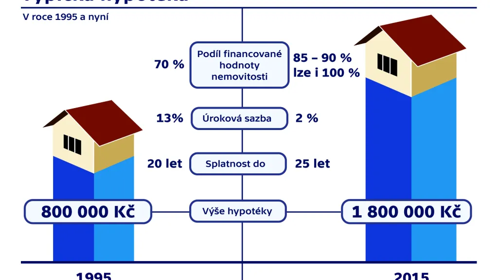 Srovnání hypoték před dvaceti lety a dnes