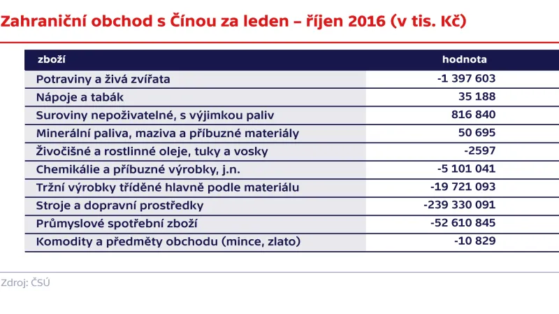 Zahraniční obchod s Čínou