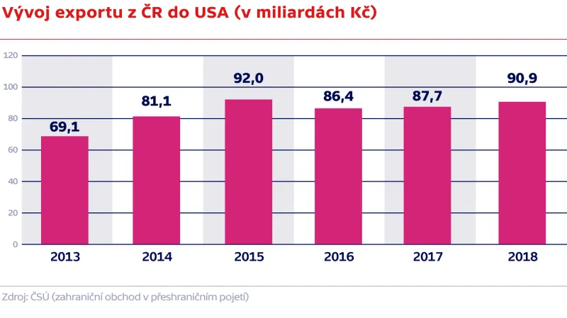 Vývoj exportu z ČR do USA (v miliardách Kč)