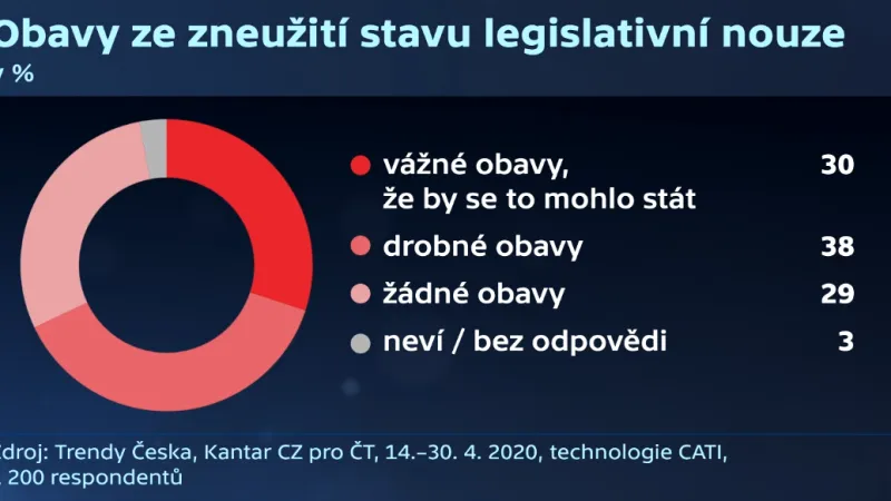 Obavy ze zneužití stavu legislativní nouze