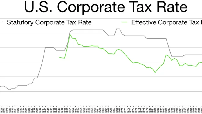 Americká korporátní daň v čase