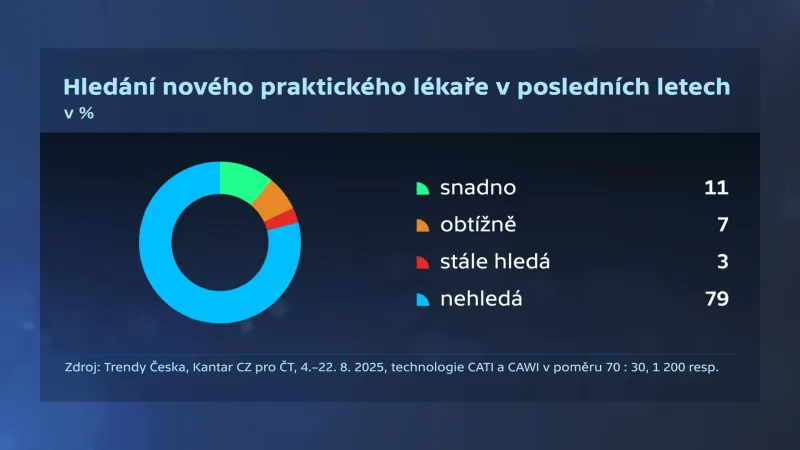 Průzkum k hledání nového praktického lékaře v posledních letech