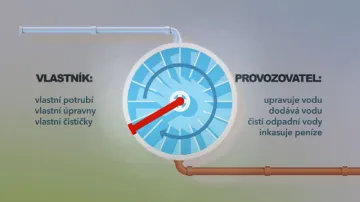 Ceny vody v ČR