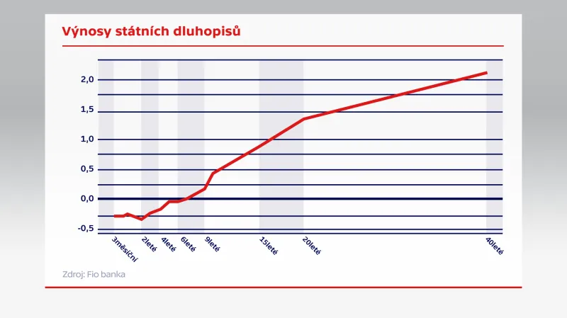 Výnosy státních dluhopisů