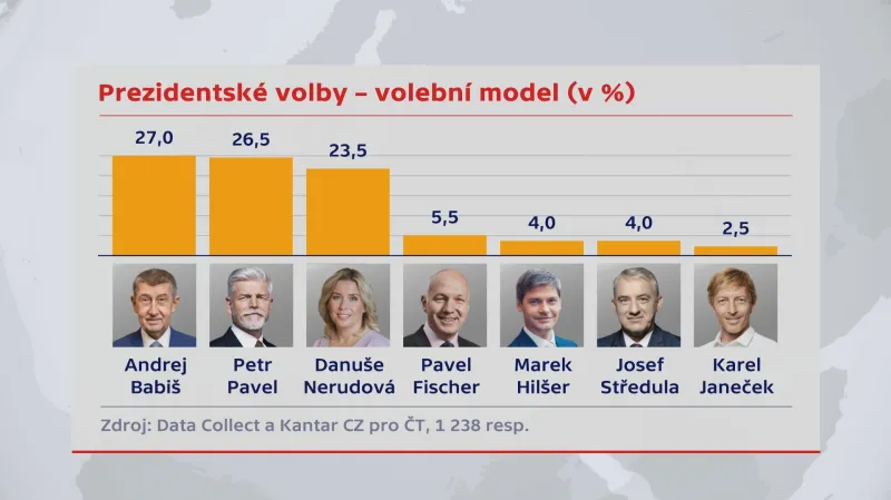 Prezident – průzkum