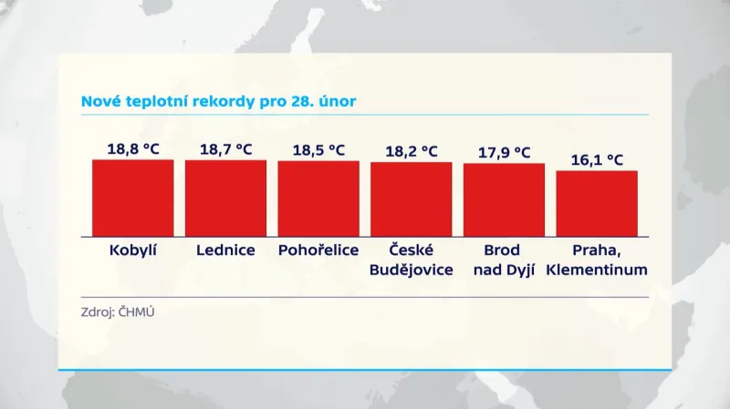 Nové teplotní rekordy pro 28. únor