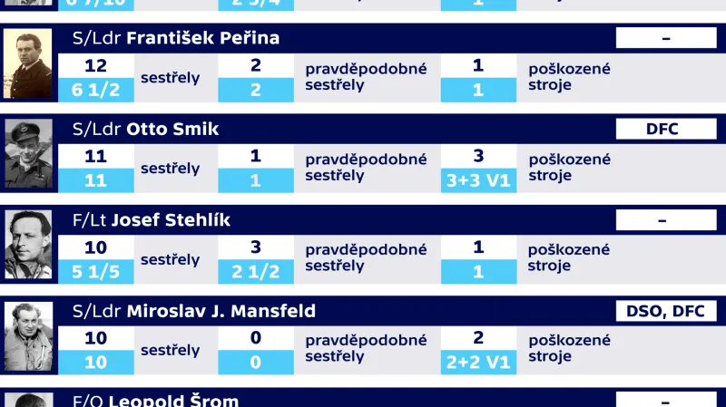 Československá stíhací esa ve službách RAF