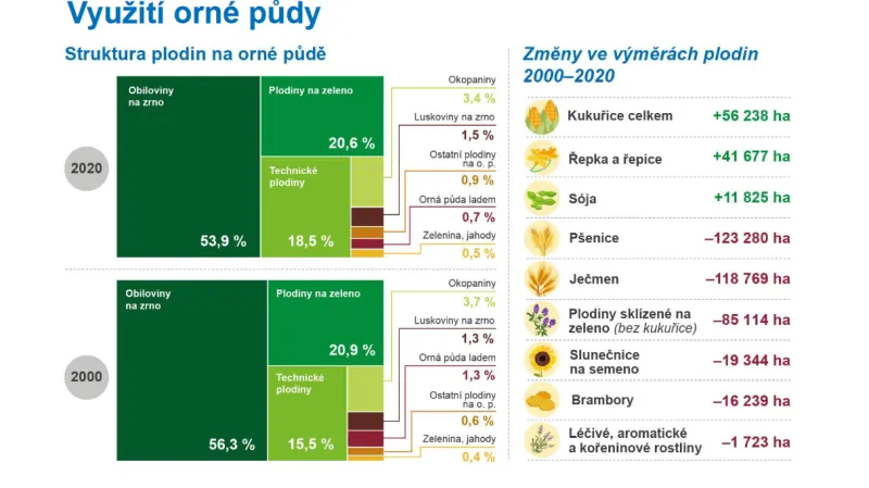 Využití orné půdy v České republice