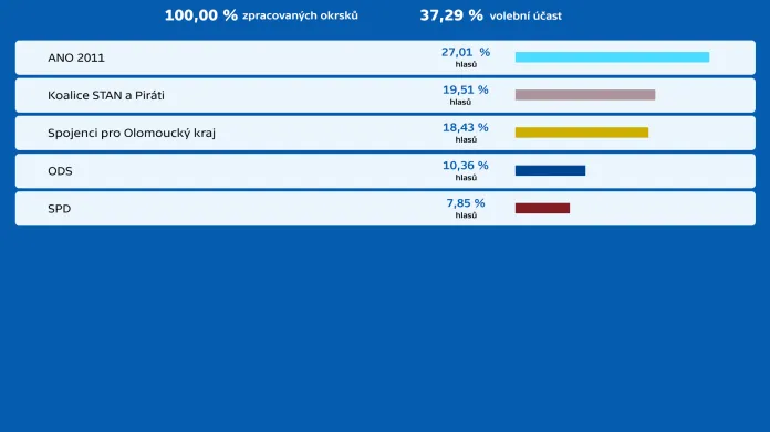 Krajské volby 2020 – konečné výsledky v Olomouckém kraji
