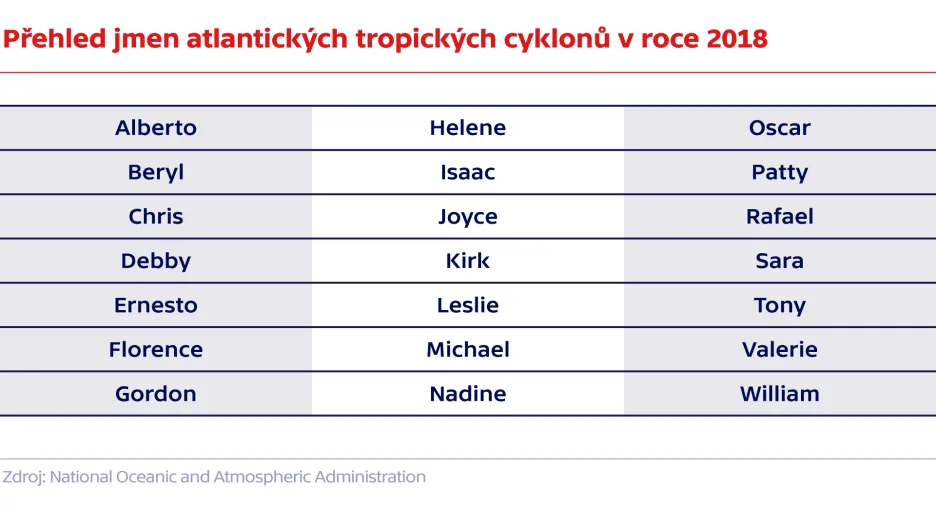 Přehled jmen atlantických tropických cyklonů v roce 2018