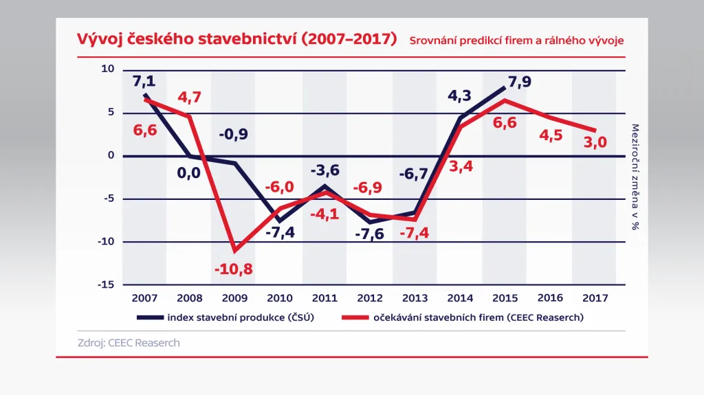 Vývoj českého stavebnictví (2007–2017)