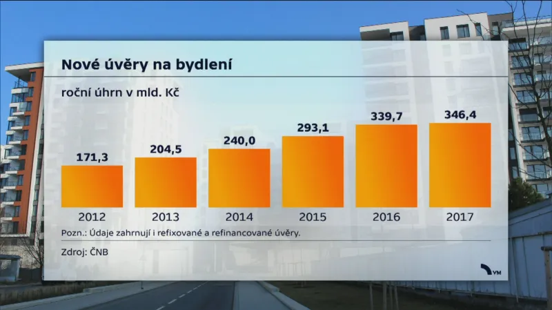 Nové úvěry na bydlení