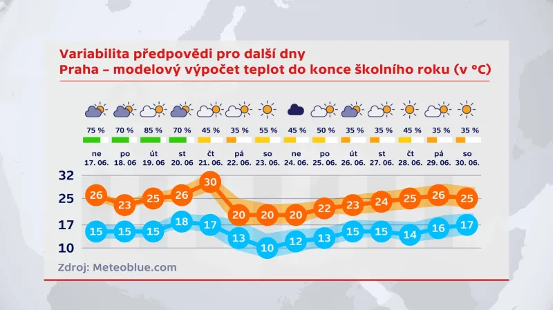 Předpověď počasí pro následující dny