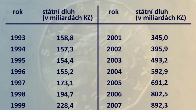Vývoj českého státního dluhu