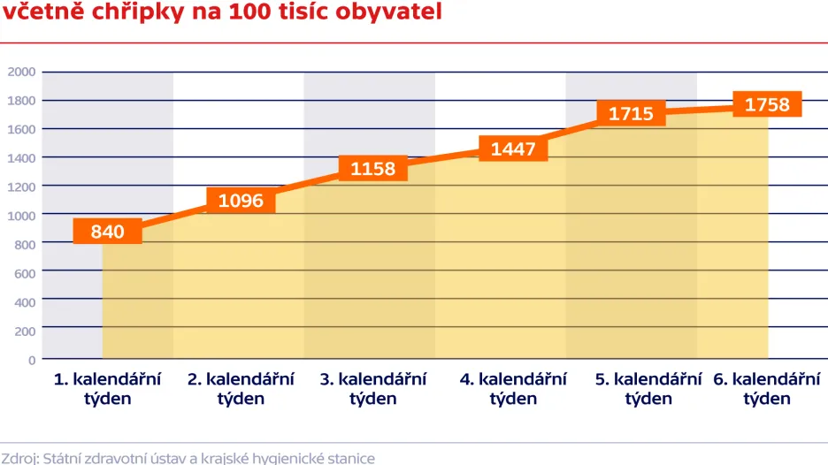 Počet nemocných akutními infekcemi dýchacích cest včetně chřipky na 100 tisíc obyvatel