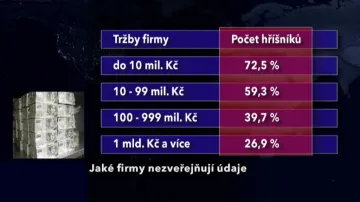Jak velké firmy nezveřejňují údaje
