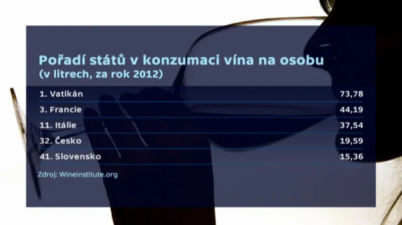 Pořadí států v konzumaci vína na osobu