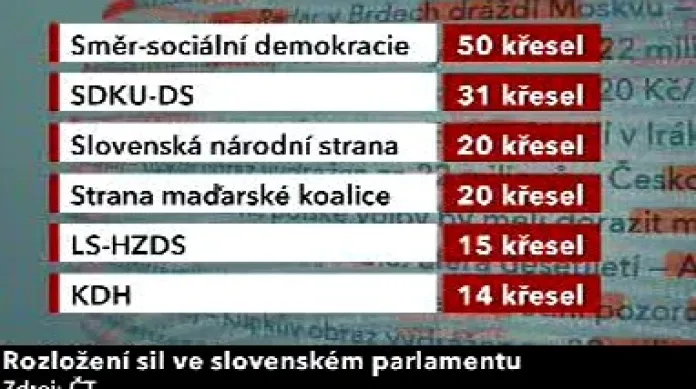 Rozdělení poslaneckých mandátů ve slovenském parlamentu