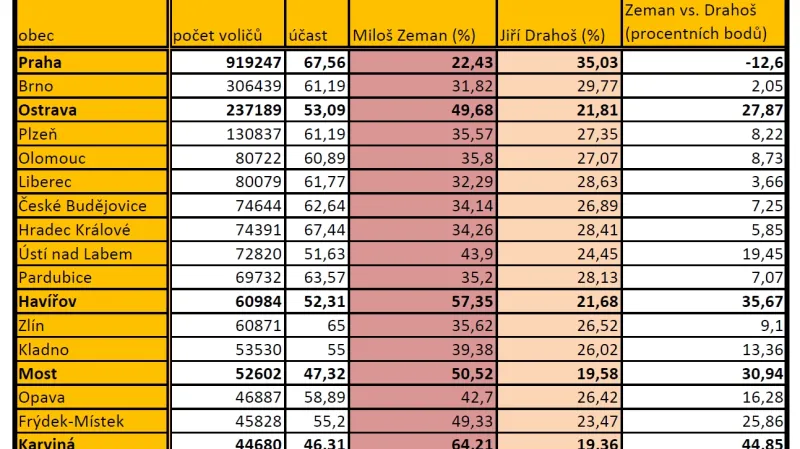 Podpora pro Miloše Zemana a Jiřího Drahoše v největších českých městech