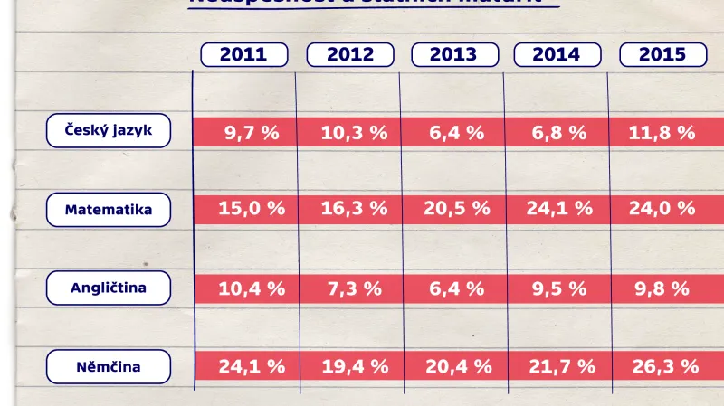 Neúspěšnost u státních maturit