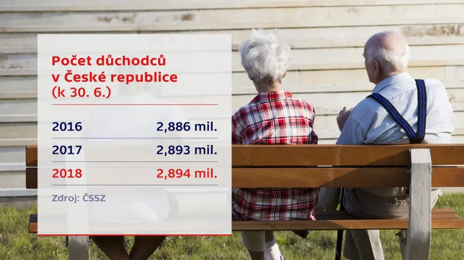 Důchodci