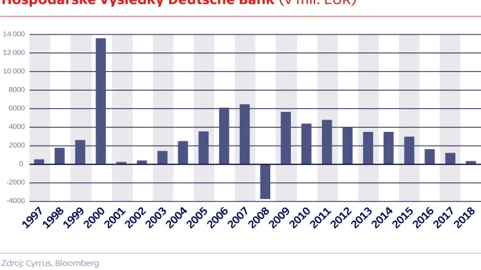 Hospodářské výsledky Deutsche Bank (v mil. eur)