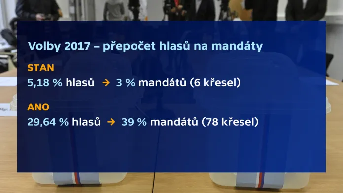 Poměr získaných hlasů a mandátů ve volbách v roce 2017
