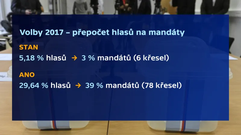 Poměr získaných hlasů a mandátů ve volbách v roce 2017