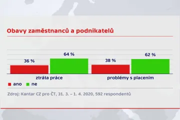 Průzkum pro ČT: Ztráty práce se obává více než třetina lidí