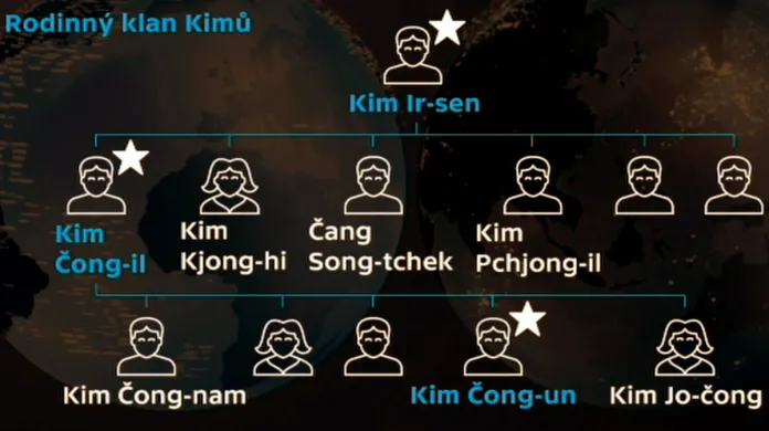 Rodinný klan Kimů