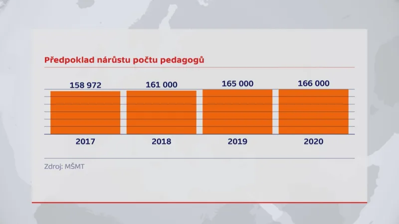 Předpokládaný nárůst počtu učitelů